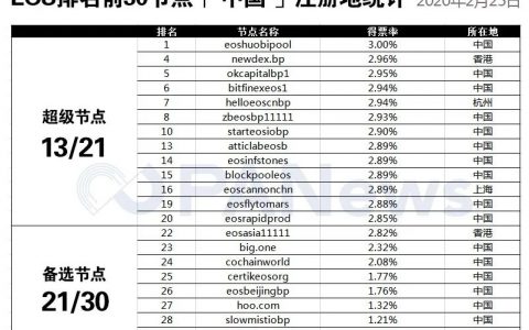 通胀降至1%，Voice上线……EOS的持币者们仍旧迷茫