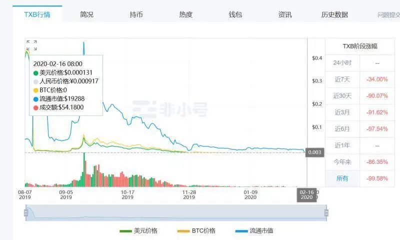 交易所爆雷，明星项目内讧，上市公司遭做空，加密货币的2020会好过吗？