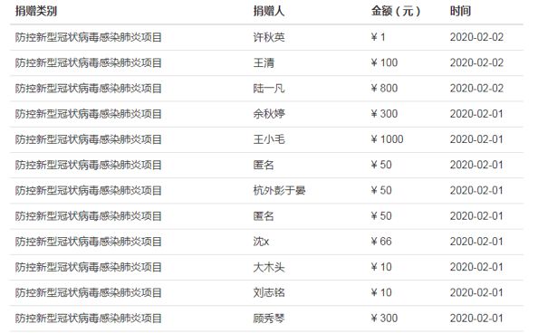 慈善机构的“委屈”，区块链能否吹散信任阴霾？
