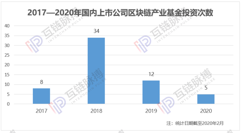 透视12支上市公司设立的区块链基金：六成无披露进展 万向、科达投资活跃