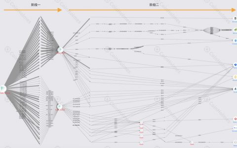 图文拆解FCoin资产流向，其鼎盛时期便已显颓势？