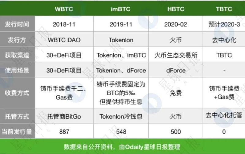 以太坊上的比特币，能冲破DeFi的天花板吗？