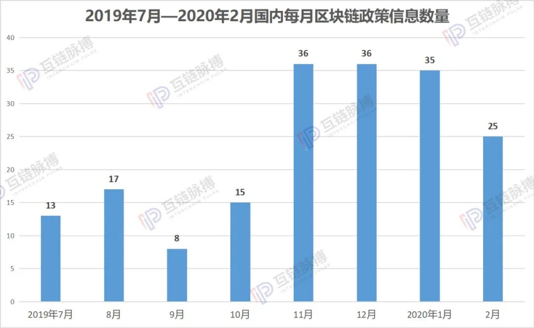 纵览2月全球区块链政策：国内多为助力疫情防控，广东山东扶持力度大