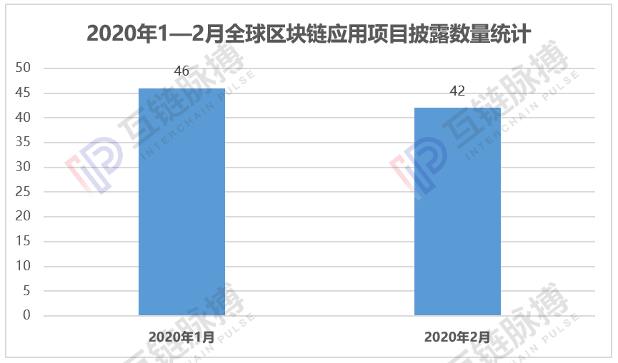 2月中国披露37个区块链应用，防疫项目数量占比超六成