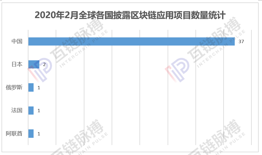 2月中国披露37个区块链应用，防疫项目数量占比超六成