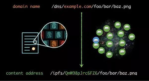 取代HTTP？一文详解Filecoin的工作证明机制