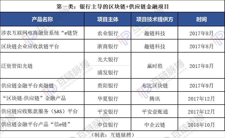 复工季现金流之考：区块链+供应链金融五种模式纾企业融资之困
