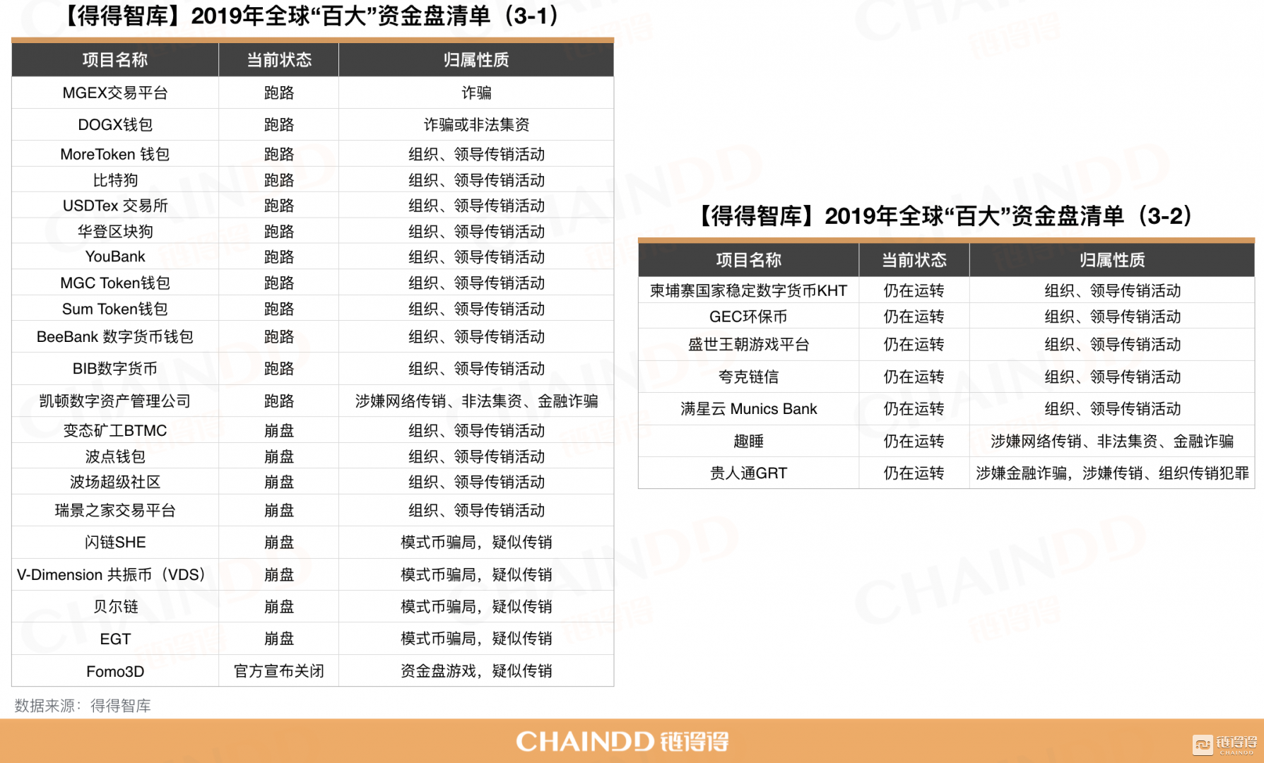 图3-1及图3-2：跑路及崩盘案例