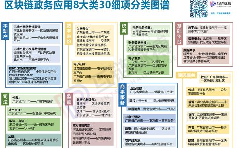 梳理96项区块链政务应用：政府部门最喜欢用区块链做这8件事