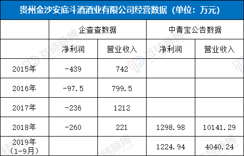 中青宝区块链真面目：无厘头业务逻辑 实际控制人持续减持