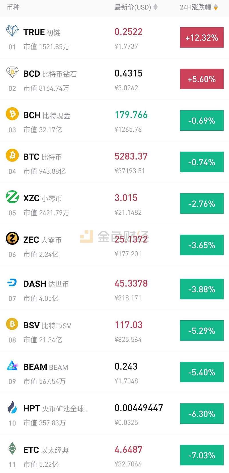 受疫情影响，减产币风光不再，减产还能带来加密货币牛市吗