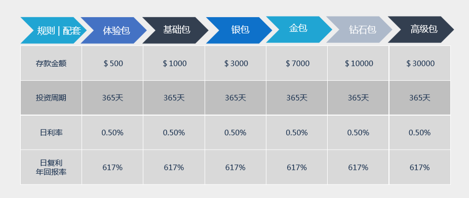 Utopia乌托邦又出新的DGU骗局，你还准备继续送钱