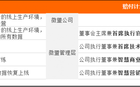 “微盟删库事件”反思：区块链技术之优，区块链行业之劣
