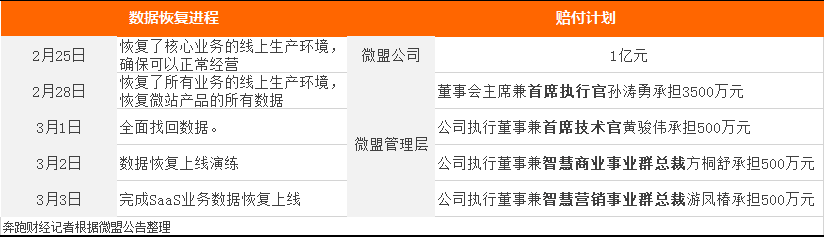 “微盟删库事件”反思：区块链技术之优，区块链行业之劣