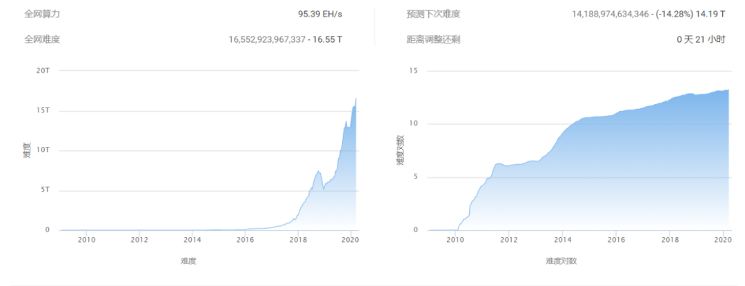算力下跌减半延迟，比特币难度调整机制失灵了吗？