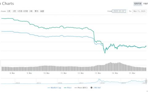 比特币腰斩，币圈血流成河，OKEx或失守合约阵地