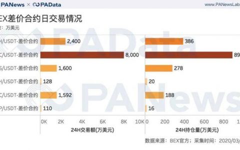 BTC瀑布下跌致期货持仓量腰斩63%，期货市场还能玩什么？