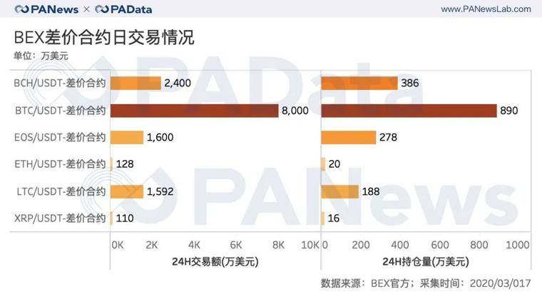 BTC瀑布下跌致期货持仓量腰斩63%，期货市场还能玩什么？