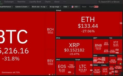 比特币因何暴跌？从数字资产再认识中看后市