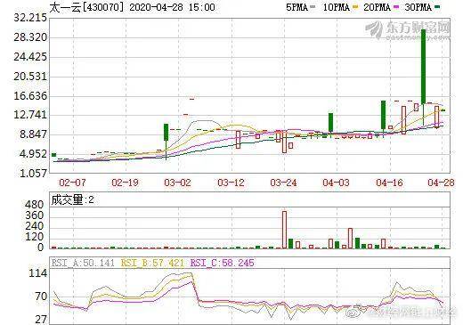 新三板区块链公司太一云2019年持续亏损，出售子公司缩减人员降成本