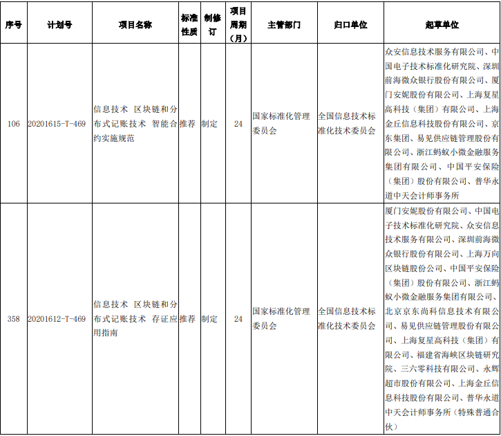 4月中国区块链标准建设提速，应用大规模落地再添一拼图