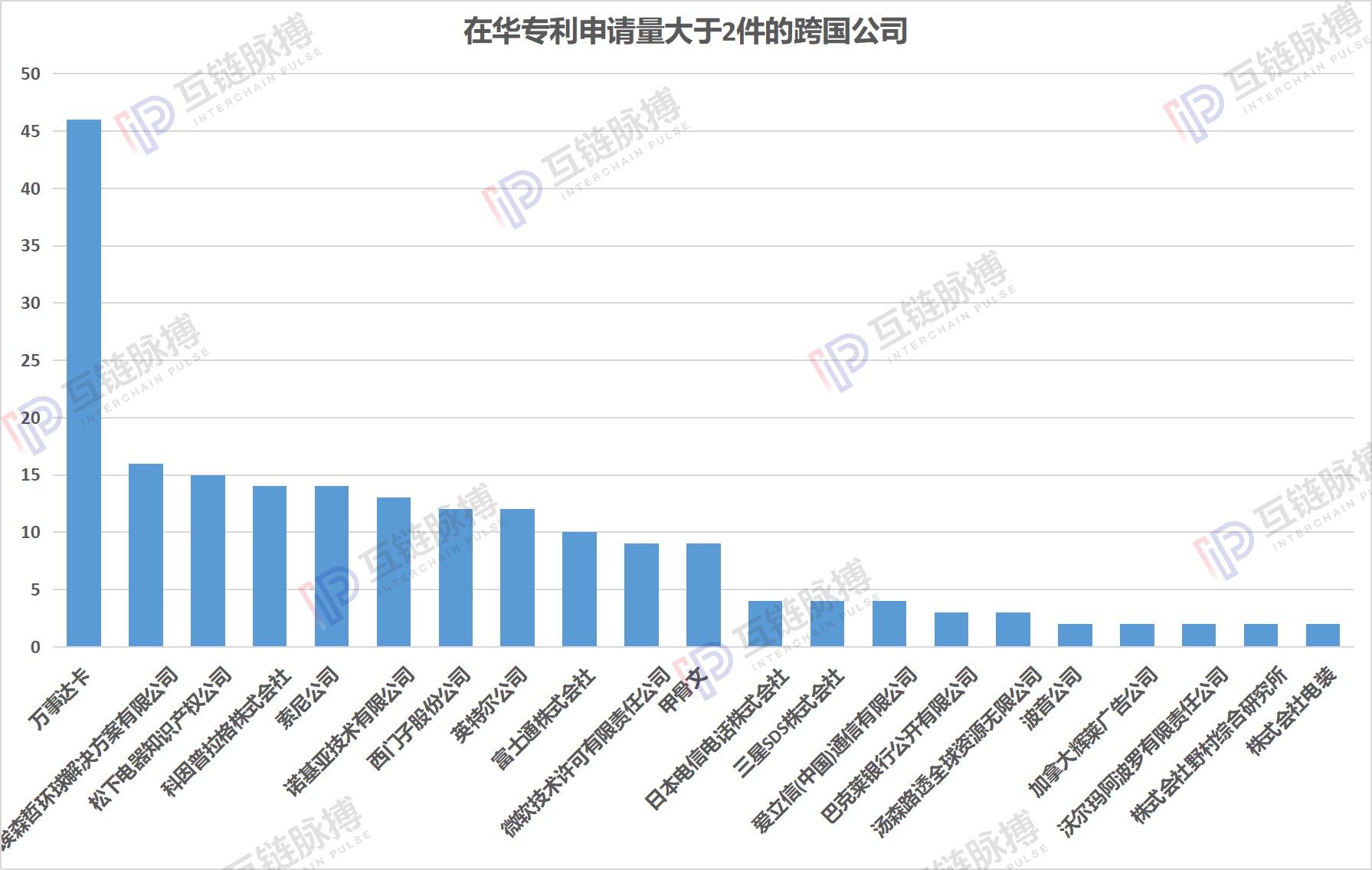 35家外资公司在华区块链专利卡位 微软、甲骨文、沃尔玛都有