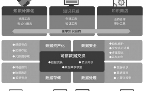研究 | 健康大数据平台的“区块链治理”