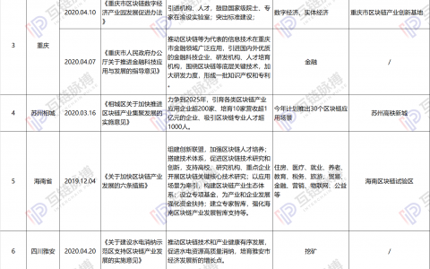 二三线城市频吹区块链政策暖风：开放更多政府场景，再建9个产业园区