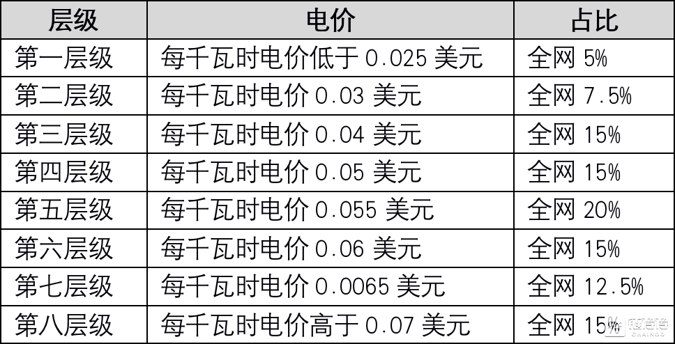 如果按耗电量划等级，你的矿机还能撑多久？| 得得精译        