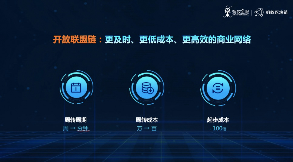 蚂蚁区块链的开放联盟链可将起步成本降低100倍