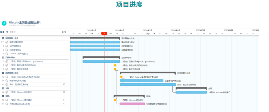 被称为“黄金保险柜”的IPFS/Filecoin千呼万唤使出来，这次真的差不多了