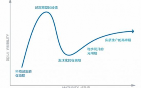 所有人的关注点都变了，区块链底部或许快到了