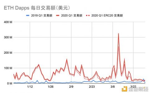 2020年第一季度Dapp市场报告