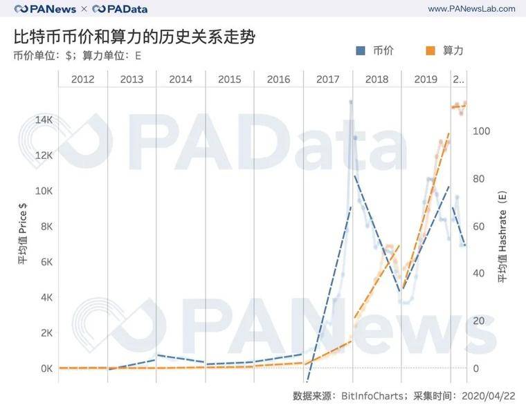 矿业变局将至？比特币第三次减产的3种可能