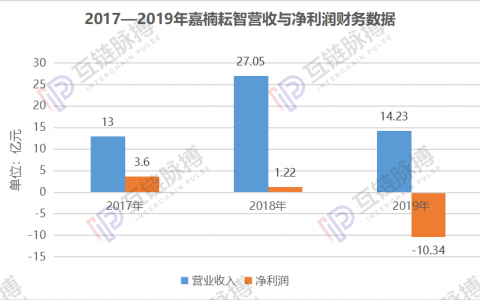 嘉楠耘智业绩变脸加剧，或正错过“挖矿换挡“最佳时机