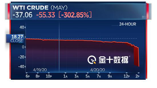 原油期货出现「负价」，对比特币有影响吗？