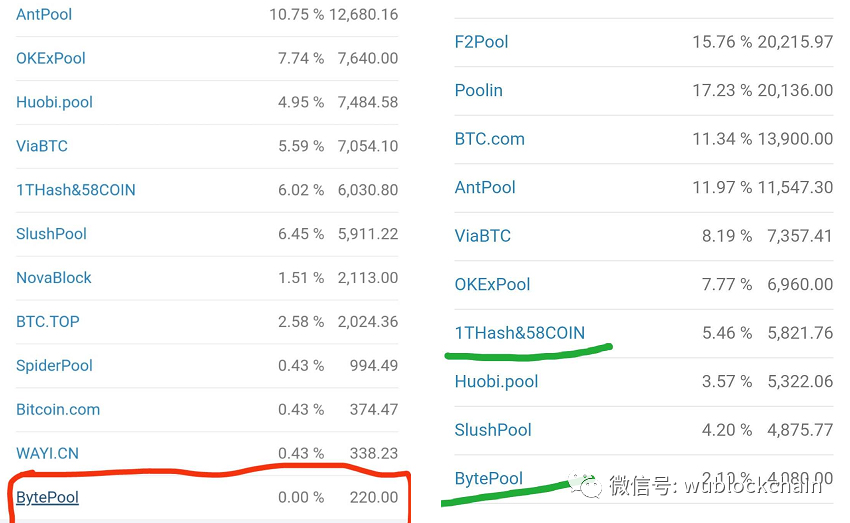 独家：万有算力旗下百特矿池清退 算力曾排名前十