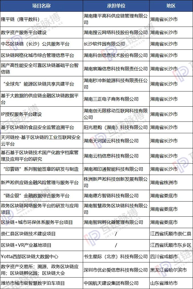 7省市2020年重点建设项目涉及区块链 数十亿资金助力产业发展