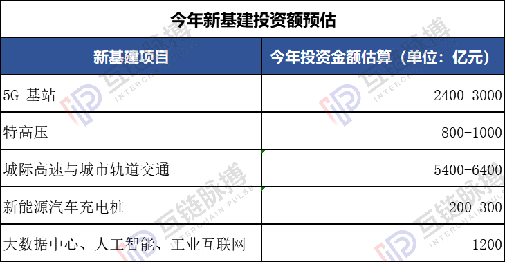 区块链纳入新基建，投资规模百亿起跳？