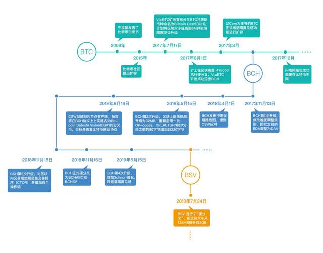 OKEx投研| BCH、BSV、BTC减半，将会带来什么影响？        