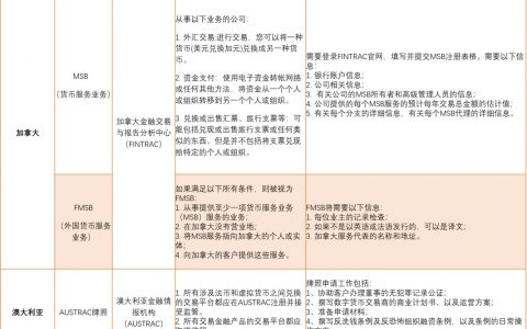全球数字货币监管牌照全景图