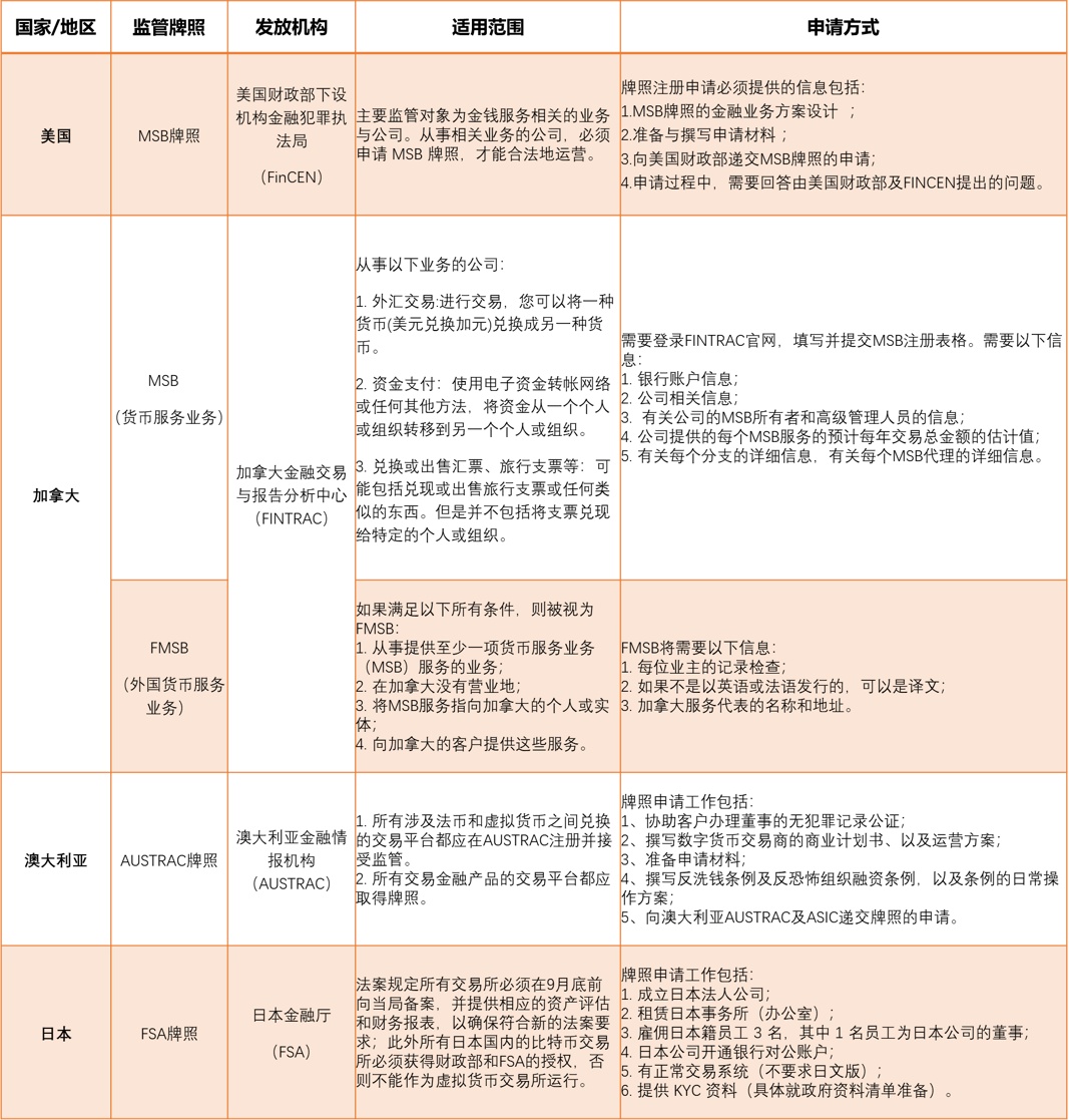 全球数字货币监管牌照全景图