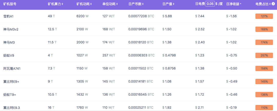 BTC减半未至，矿机先倒一半？