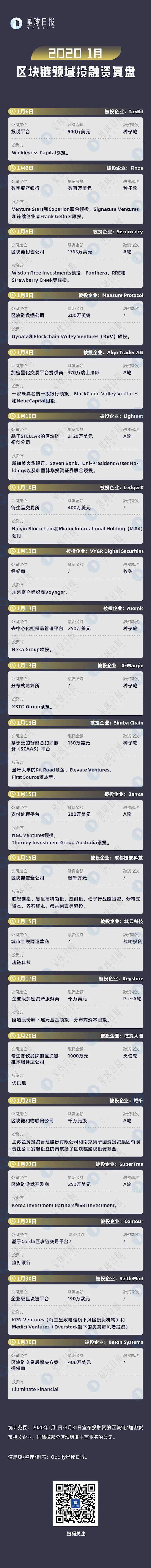 2020 Q1区块链领域投融资复盘