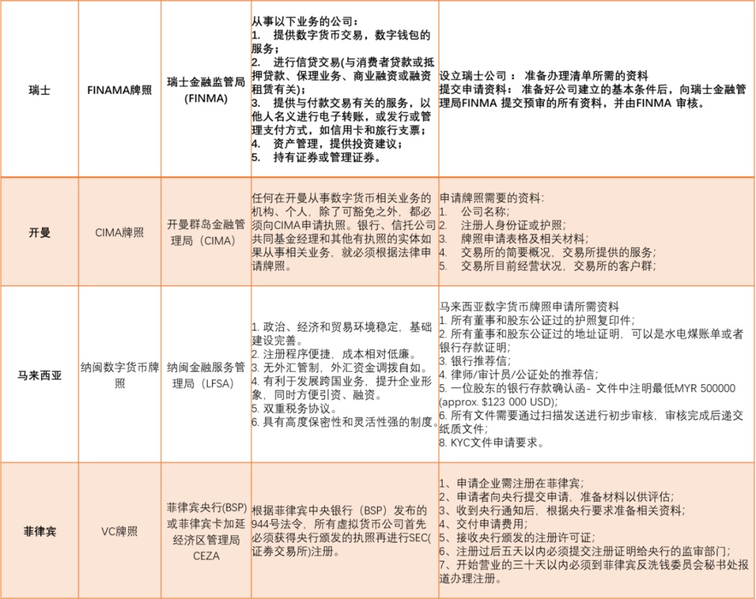 全球数字货币监管牌照全景图
