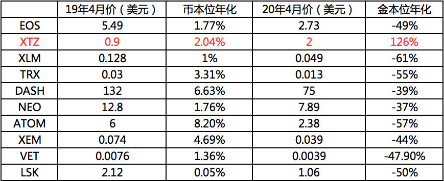 Staking这一年：你赚钱了吗？