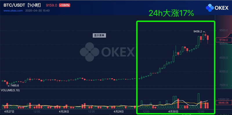 比特币破 9000 | 就当是一场梦，醒了很久还是很感动