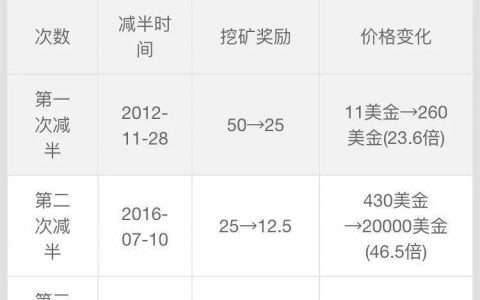 “减半效应”失效，比特币离初心越来越远