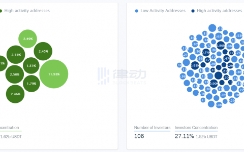 IntoTheBlock：总市值近 83 亿美元的 USDT，都在「谁」手里？