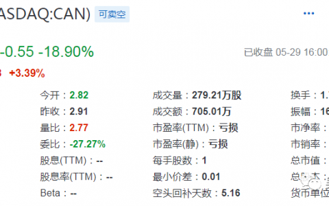 嘉楠股价2.36跌至历史最低 丰水期反弹只靠一件事